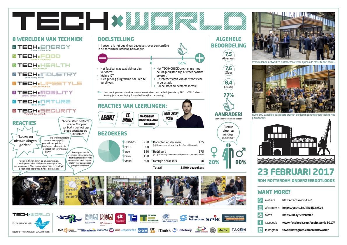 TECHxWORLD 2017-Infographic A3 terugblik kopie